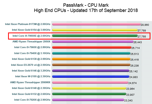 인텔 코어 i9 출시 1주년, 아직도 최강 CPU