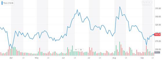 급등락을 반복하는 테슬라모터스 주가. [사진 야후파이낸스]