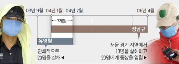 연쇄살인범 유영철과 정남규의 범행 사건일지./그래픽=김란희 디자이너