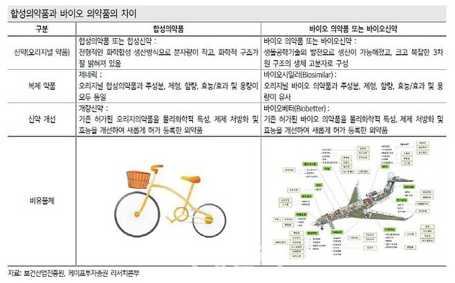 바이오의약품과 합성의약품 차이(자료=보건산업진흥원)