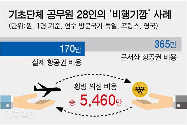 [저작권 한국일보]기초단체 공무원 28인의 ‘비행기깡’ 사례 그래픽=강준구 기자
