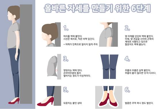 올바른 자세를 위한 6가지 단계. 벽에 기대어 서면 매우 편할 것 같지만 실제로 해보면 복근에 상당한 힘이 들어간다. [제작 유솔]