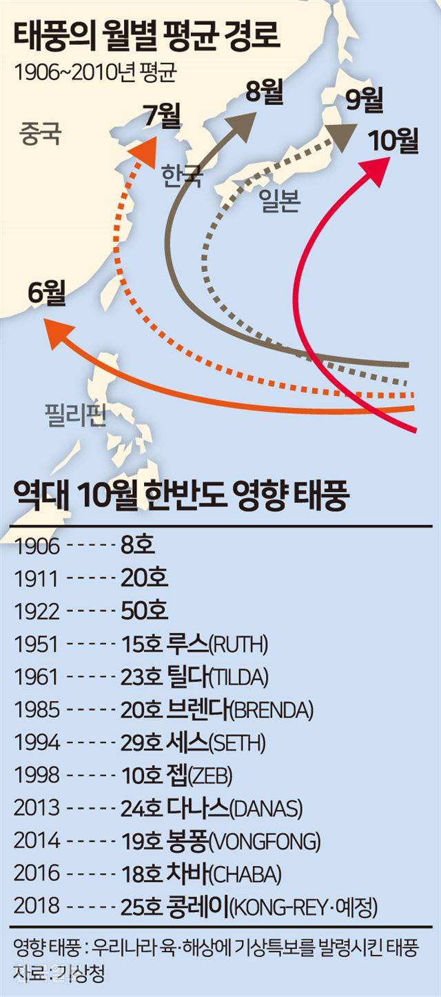 [저작권 한국일보]  태풍의 월별 평균 경로 -송정근기자