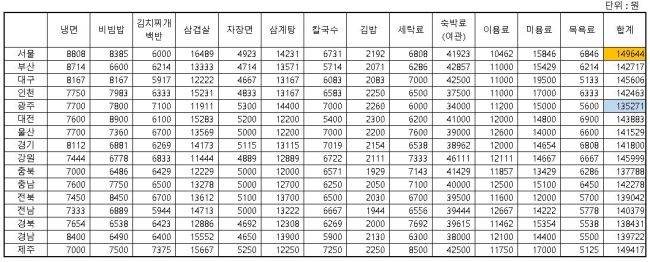통계청이 소비자물가지수(CPI)를 측정하는 데 사용하는 물가 지표들의 9월 가격 합계. [자료=통계청]