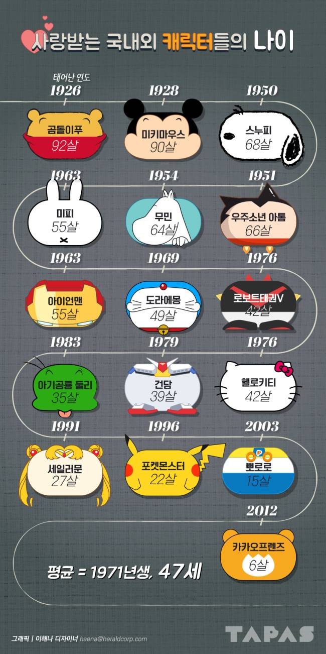 사랑받는 국내외 캐릭터들의 나이[그래픽=이해나 디자이너]