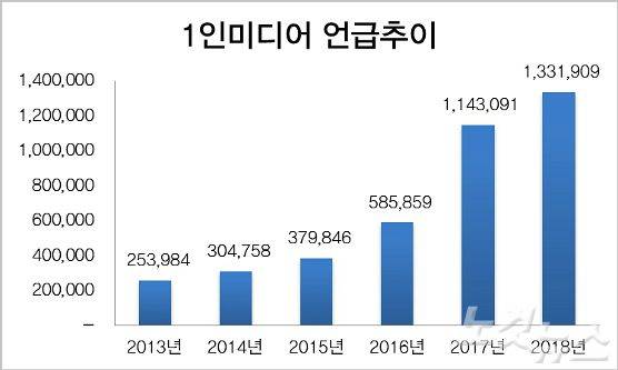 <자료= 다음소프트 제공>