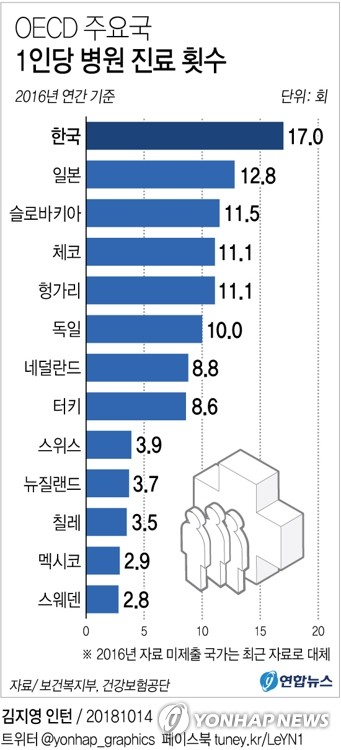 [그래픽] 한국인, 병원에 가장 많이 간다…OECD 1위
