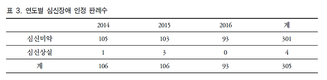 심신장애 인정 판례수 ⓒ 2018 《한국심리학회지 : 법》 제 9권에 실린 ‘정신장애 범죄자에 대한 법원의 책임능력 판단에 대한 연구’ 중 일부