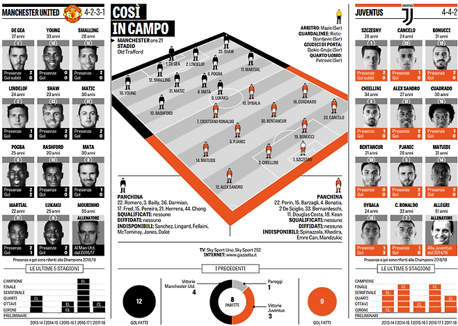 ▲ 맨유 VS 유베 예상 선발 명단 ⓒ가제타