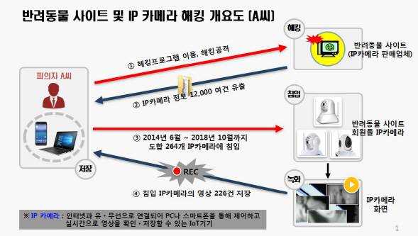 반려동물 사이트 및 IP카메라 해킹 개요도 (자료=경찰청)