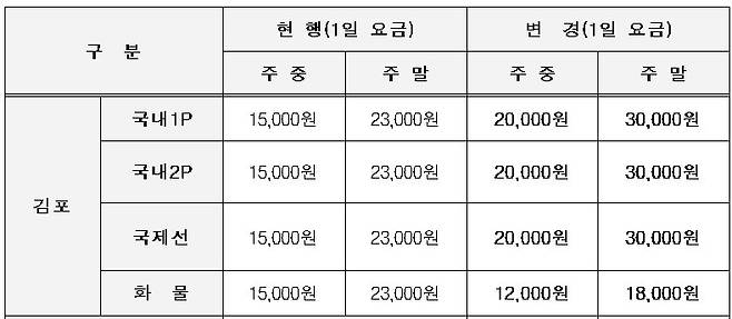 김포공항 주차요금 변경방안.