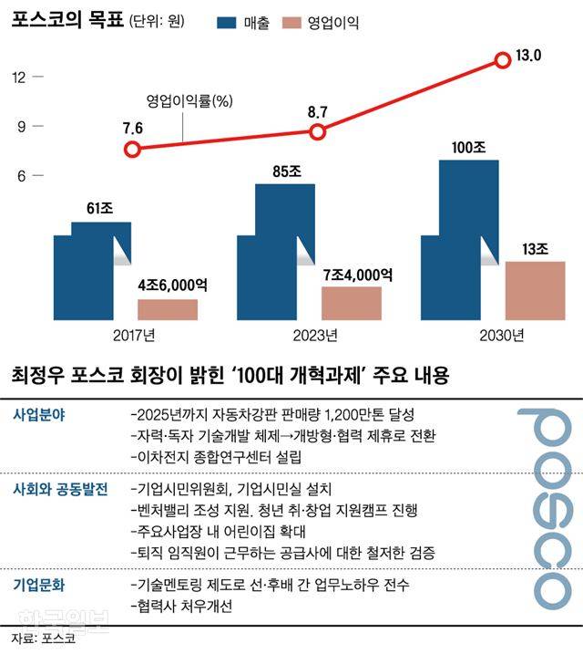 포스코의 매출 목표. 신동준 기자