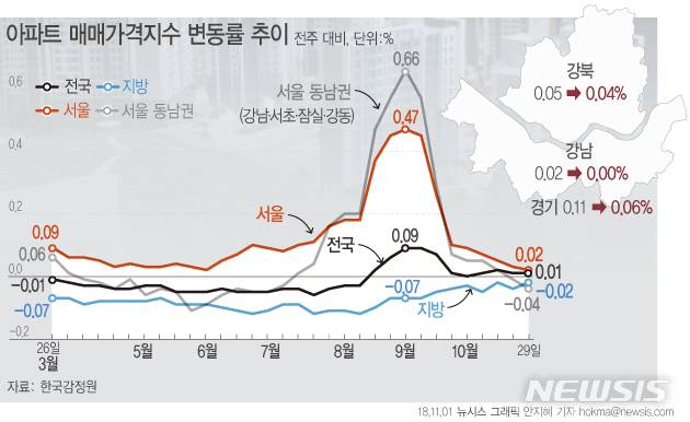 【서울=뉴시스】안지혜 기자 = 1일 한국감정원에 따르면 10월 5주(10월29일 기준) 서울의 아파트값은 전주 대비 0.02% 상승했다.  hokma@newsis.com