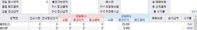 미래에셋대우 HTS를 사용하는 한 공모주 투자자의 잔고 현황. 공모가보다 높은 가격에 매도를 했지만 수익률을 반영하지 못하고 있는 모습이다. /투자자 제공