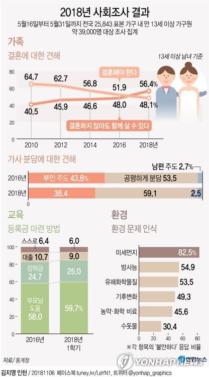 [그래픽] 2018 사회조사… "결혼해야 한다" 답변 50% 이하로 첫 추락