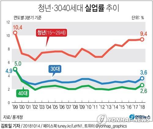 [그래픽] 3분기 청년실업률 3년 연속 9%대 (서울=연합뉴스) 김토일 기자 = 14일 통계청 등에 따르면 3분기 청년(15∼29세) 실업률은 9.4%였다. 3분기만 보면 외환위기 시절인 1999년 10.4% 이후 가장 높은 수준이다.      kmtoil@yna.co.kr      페이스북 tuney.kr/LeYN1 트위터 @yonhap_graphics  (끝)