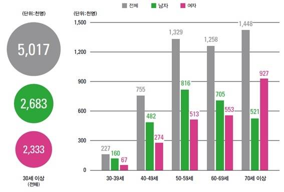 2016년 당뇨병 인구=강동경희대병원 제공(대한당뇨병학회 당뇨병 팩트시트)