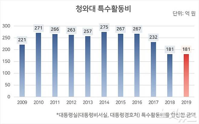 지난 10년간의 청와대 특수활동비 예산 및 2019년 청와대 특수활동비 예산안. 자료=국회예산정책처 분석평가 보고서, 2009~2012 정부 부처 특수활동비 예산 및 지출 현황(진선미 의원 제공) 등