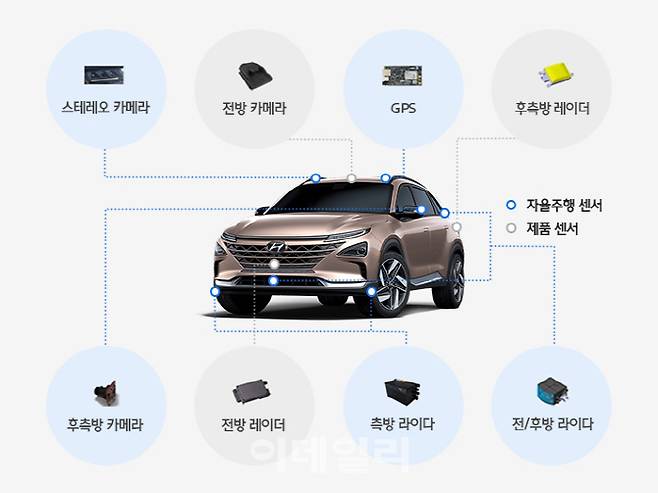 ADAS가 원활하게 작동하려면 카메라와 레이더 등 각종 장비가 필요하다. 현대차그룹 제공