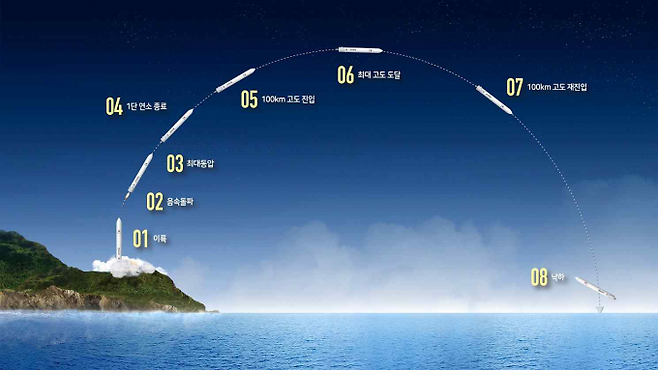 íêµ­íë°ì¬ì²´(KSLV-â¡) âëë¦¬í¸âì ì£¼ ìì§ ê²ì¦ì© ìíë°ì¬ì²´ì ë°ì¬ ìíì¤. - ìë£: íêµ­í­ê³µì°ì£¼ì°êµ¬ì
