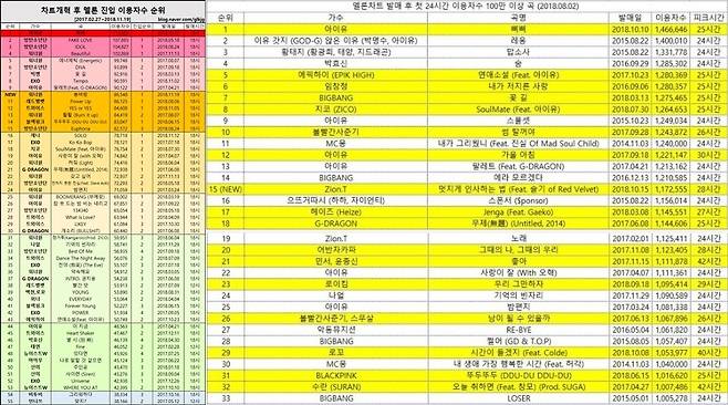인터넷에 올라온 멜론 진입이용자 수와 발매 후 첫 24시간 이용자 수 차트. 인터넷 갈무리