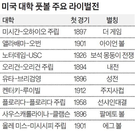 미국 대학 풋볼 주요 라이벌전