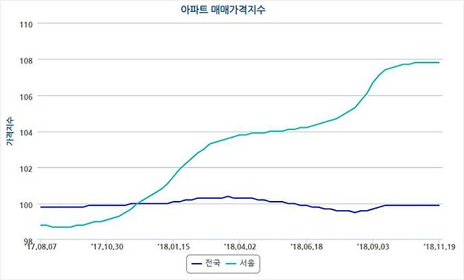 한국감정원 매매가격지수(주간아파트동향). 매매가격지수는 전국·서울 각각의 2017년 12월 아파트 가격을 100으로 환산해 비교한 지수다. (자료=한국감정원 매매가격지수)