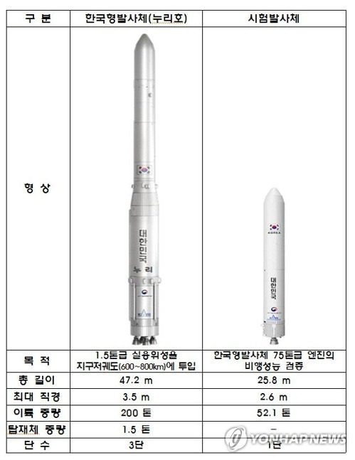 한국형발사체(누리호)와 시험발사체 비교 [과학기술정보통신부 제공]