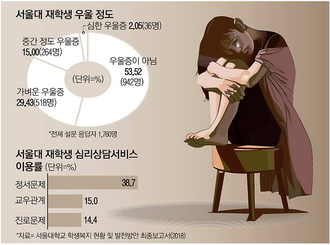 [단독] "최고대학 들어왔지만.." 서울대생 절반이 우울증 | 인스티즈