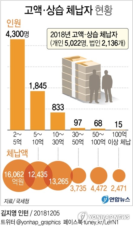 [그래픽] 고액·상습체납자 7천여명 공개