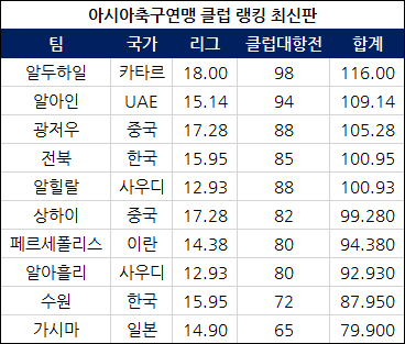 남태희 소속팀 알두하일은 아시아축구연맹 클럽 랭킹 최신판 기준 1위에 올랐다.