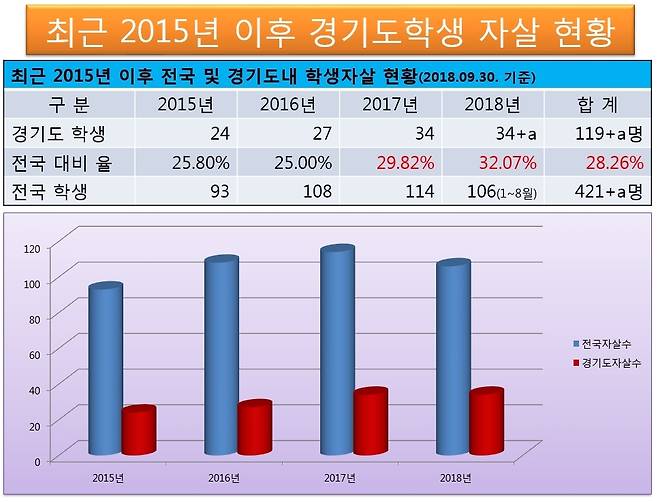 2015년 경기도 학생 자살 현황. 조광희 경기도의회 의원 제공 (* 그래픽을 누르면 크게 볼 수 있습니다.)