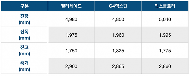 대형 SUV 차체 크기 비교