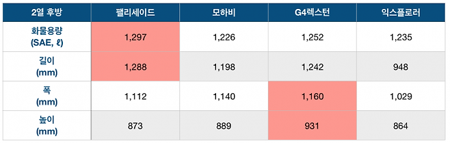 대형 SUV 2열 후방 공간 비교 / 자료=현대자동차 내부교육용