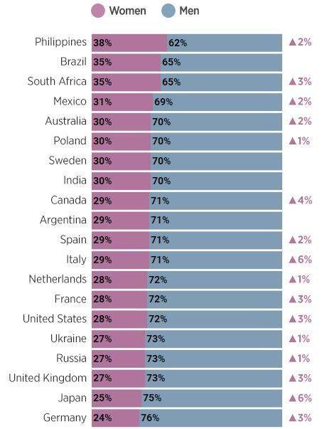 국가별 성인 웹사이트 방문 남녀 비율(자료=포른허브).