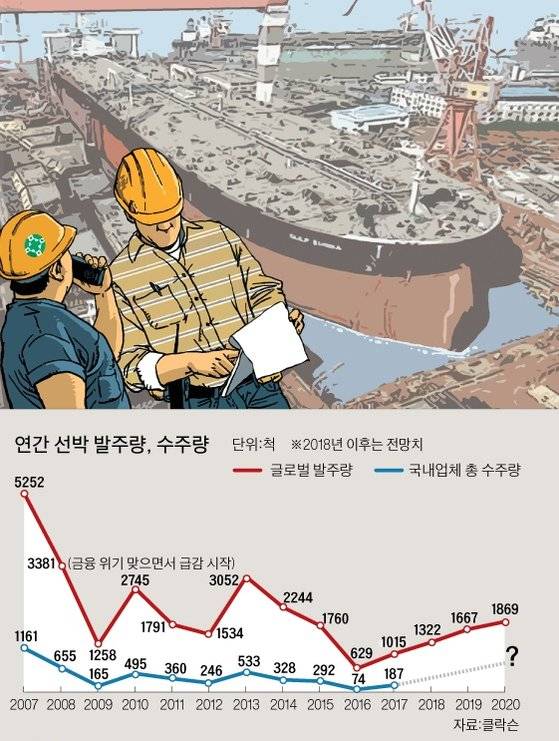 조선 경기 및 현대중공업 실적 그래픽: 김주원 기자