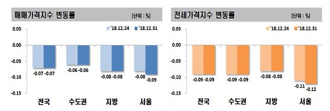 2018년 12월 5주 주간아파트 가격동향 현황.(제공=한국감정원)© News1