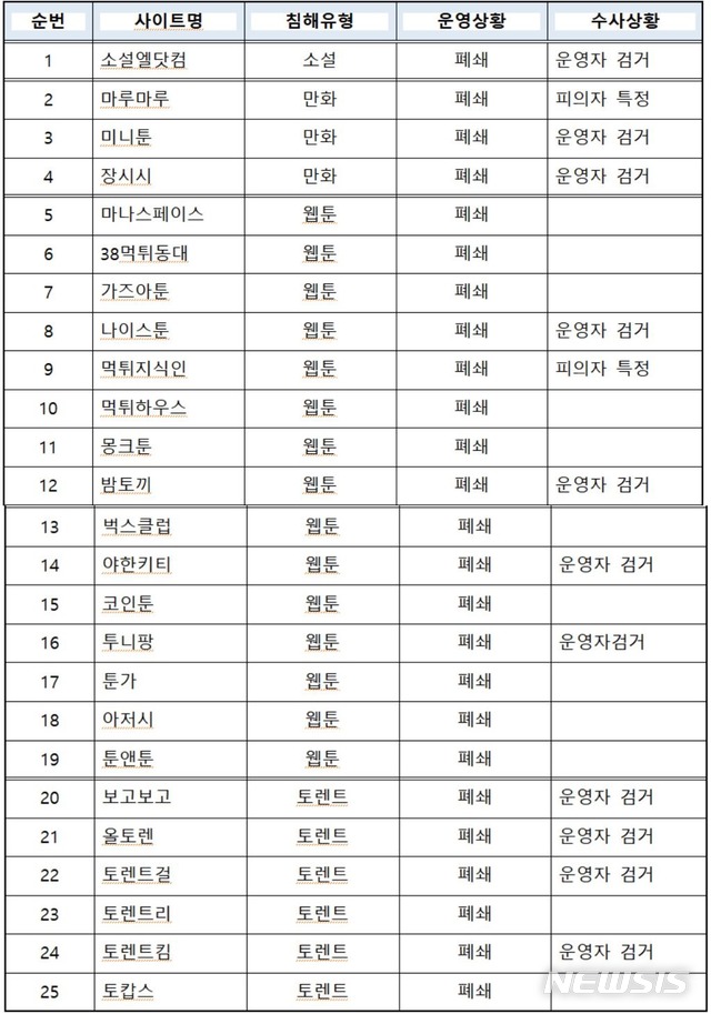 【서울=뉴시스】 폐쇄된 불법복제물 유통 해외사이트 목록(정부합동단속 결과)