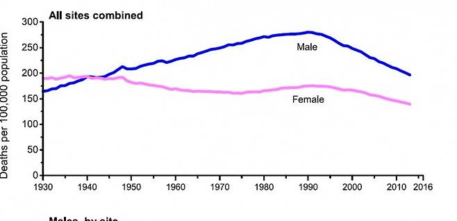 미국의 암 사망률 추이. 1991년을 정점으로 떨어지고 있다. 파란색이 남성, 분홍색이 여성이다. -사진 제공 임상암저널
