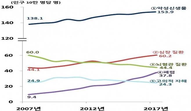 한국의 인구 10만 명 당 사망자 수 비율(조사망률) 추세. 사망 원인 1위라 맨 위에 표시돼 있다. 지속적인 증가 추세다. -사진 제공 통계청