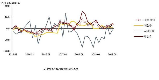 국내 석탄 소비 추세 [자료 국가에너지통계정보시스템]