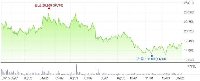 KG이니시스 최근 1년간 주가 추이