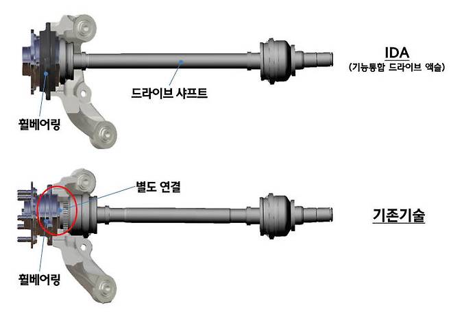 현대위아가 세계 최초로 개발한 기능통합 드라이브 액슬(IDA)과 기존 기술 비교 이미지. (제공=현대위아)