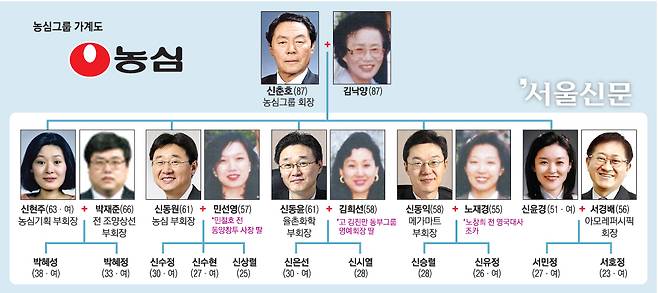 농심그룹 가계도