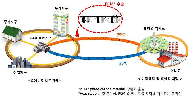 PCM수송을 이용한 4세대 열에너지 네트워크 모식도(KIST제공)© 뉴스1