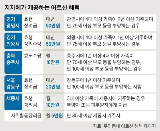 지자체가 제공하는 어르신 혜택