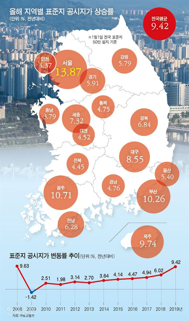 [저작권 한국일보]올해-지역별-표준지-공시지가-상승률/ 강준구 기자/2019-02-12(한국일보)