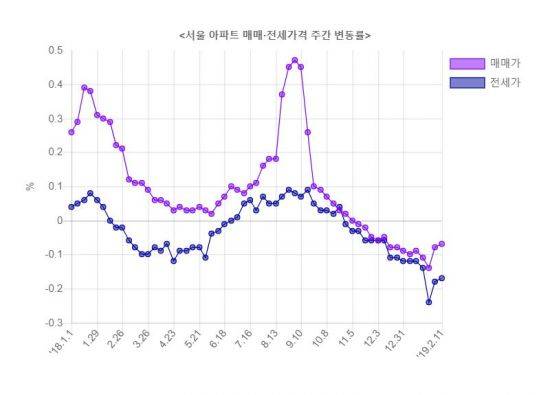 　　　▲자료: 한국감정원