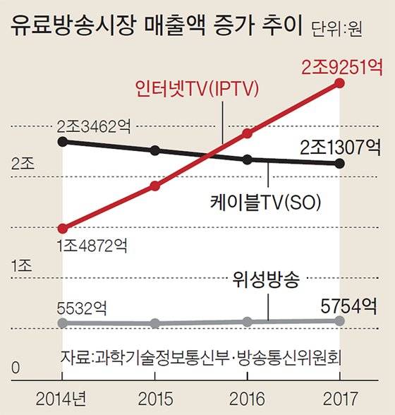 유료방송 시장 매출액 추이