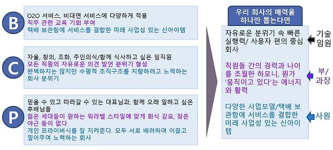 위키박스 EVP 워크샵 당시 하나로 결속된 내부 의견, 출처: The HR 컨설팅